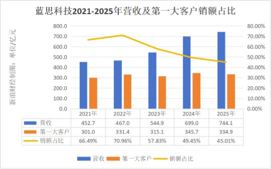果链“翻车”！ 蓝思科技季度巨亏创7年纪录，苹果“依赖症”无药可解，创始人分红再捞15亿？ | BUG