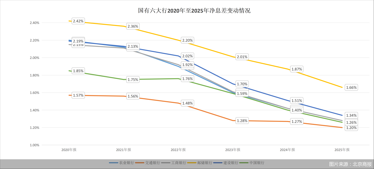 2025银行年报观察室｜国有大行净息差谁的“血条厚”：邮储领跑，交行垫底