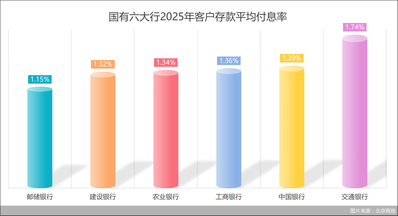 2025银行年报观察室｜国有大行净息差谁的“血条厚”：邮储领跑，交行垫底