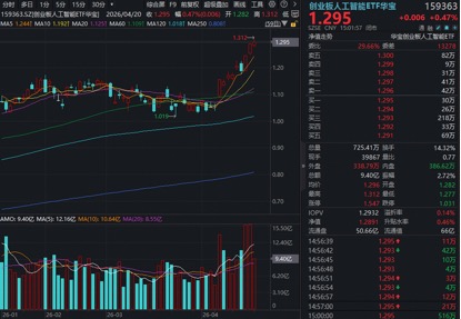 AI应用反弹，华宝基金创业板人工智能ETF再创新高！光模块CPO小幅回调，机构：看好本轮行情持续性！