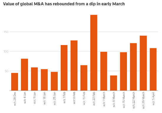 伊朗战争后企业追求大宗交易 全球交易价值复苏