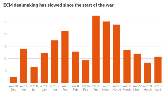 伊朗战争后企业追求大宗交易 全球交易价值复苏