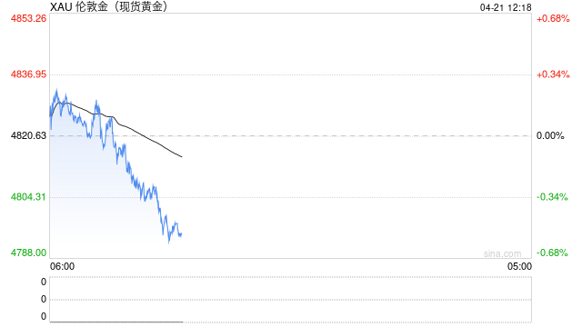 光大期货0421黄金点评：临时停火节点临近，金价反弹节奏放缓