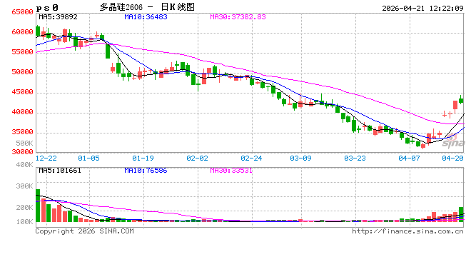 快讯：多晶硅主力合约日内涨幅达6.00%，现报44155元/吨