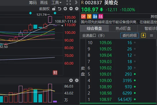 午后三大指数翻红！千亿龙头“一”字跌停，发生了什么？