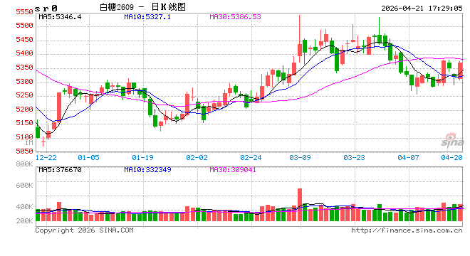 巴西糖厂面临全球冲突带来的利润挤压