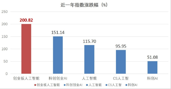 近一年“光”速飙涨200%，AI投资最锋利的矛！