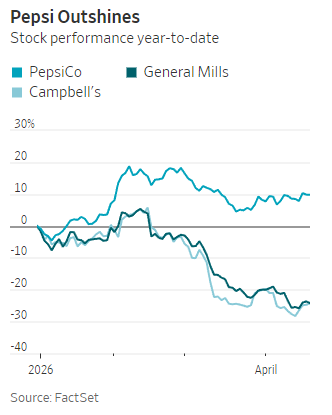 适度降价提振了百事公司业绩，其他食品企业能效仿吗？
