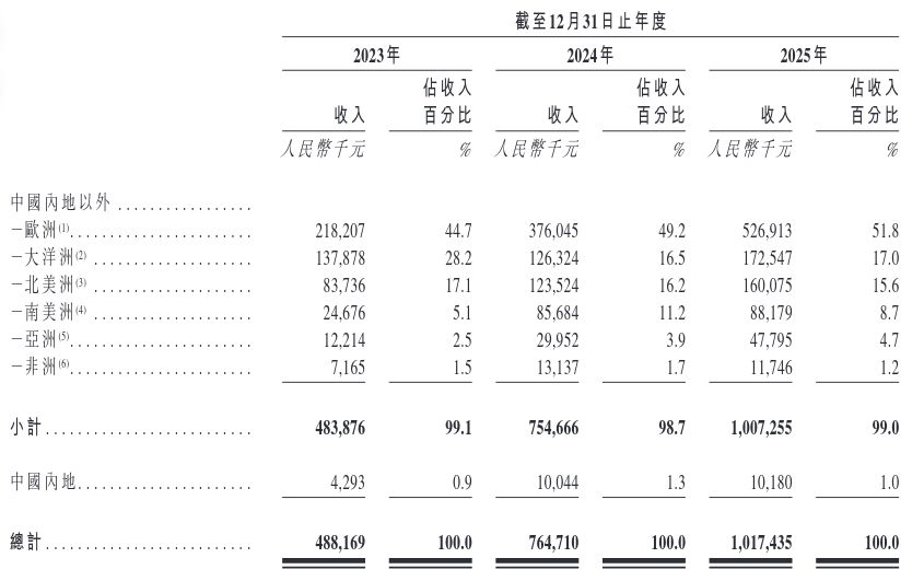 智能泳池设备龙头菲亚兰德闯关港股：创始人夫妇持股近95%，超九成收入依赖海外市场