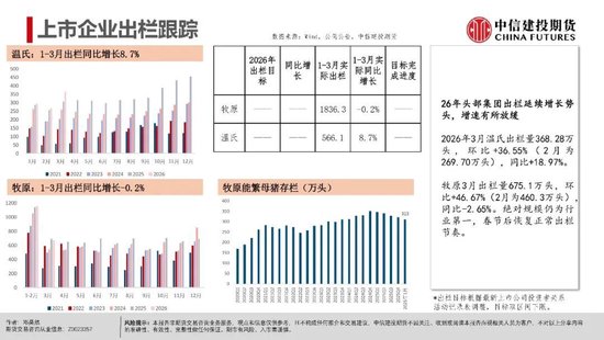 【生猪旬报】期现反弹修复后的市场展望