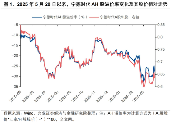 兴证策略张启尧团队：如何理解宁德时代H股的溢价？