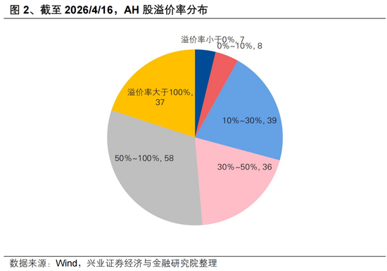兴证策略张启尧团队：如何理解宁德时代H股的溢价？