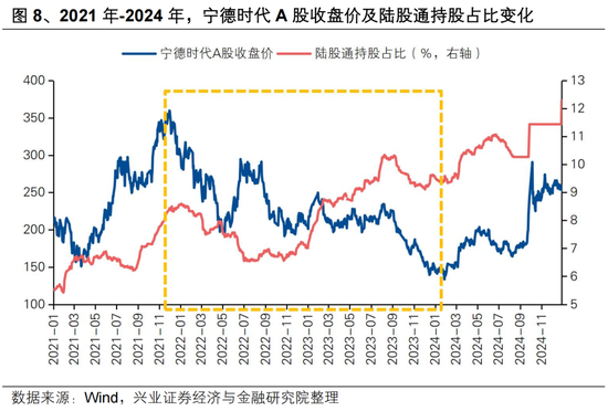 兴证策略张启尧团队：如何理解宁德时代H股的溢价？