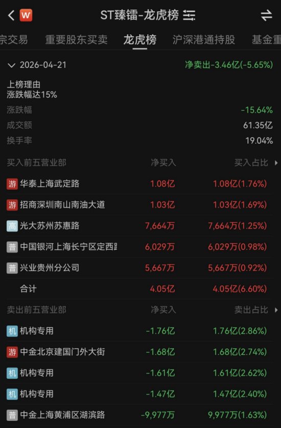 财务造假被ST！3倍商业航天牛股，大跌15.64%