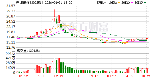 光线传媒2025年归母净利润同比增472.62%至16.72亿元
