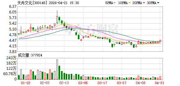 天舟文化2025年度归母净利润约6771万元 同比大增106.43%