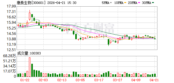 康泰生物2025年度归母净利润7033万元 同比下降65.12%