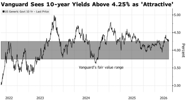 先锋集团逆势加仓美债：4.25%以上收益率即是“黄金坑”，押注美联储今年降息