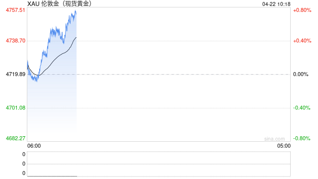 地缘局势扰动推升通胀预期叠加美国零售数据强劲，黄金震荡回落