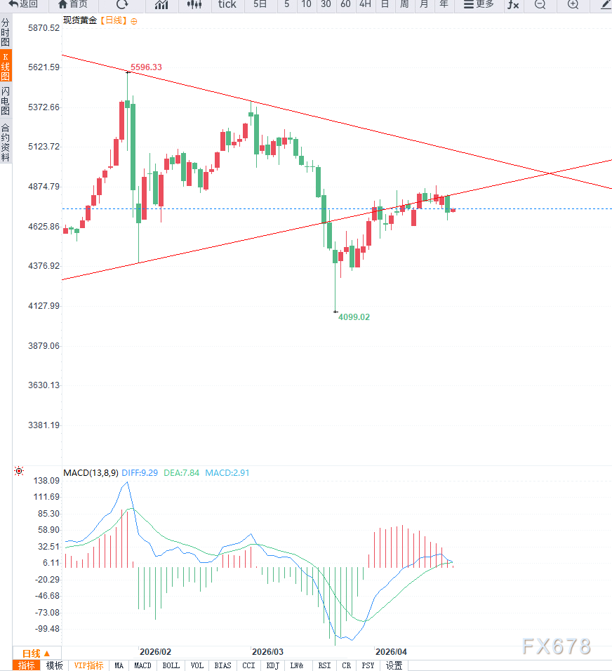 地缘局势扰动推升通胀预期叠加美国零售数据强劲，黄金震荡回落