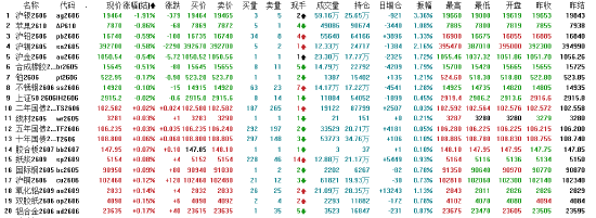 午评：国内期货主力合约涨多跌少 多晶硅涨超5%