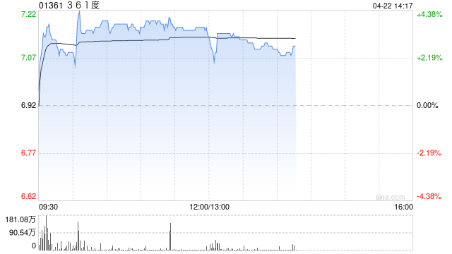 361度午后涨超3% 第一季度线上流水增长超市场预期