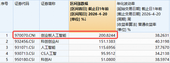 放量突破！高“光”创业板人工智能ETF华宝（159363）猛攻3%再创新高！光模块+算力租赁双轮驱动！