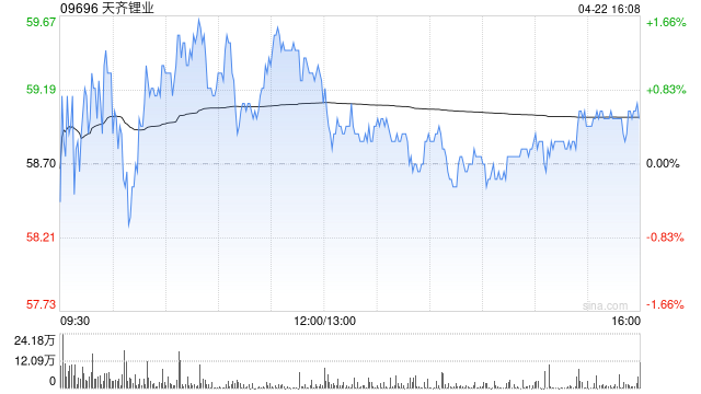 瑞银：天齐锂业首季初步业绩胜预期 给予“买入”评级