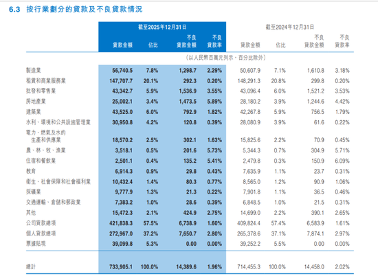万亿中原银行董事长、行长同一天换人！三类行业贷款不良率超5%
