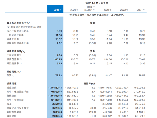 万亿中原银行董事长、行长同一天换人！三类行业贷款不良率超5%