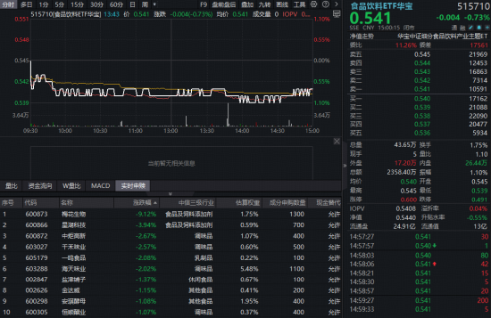 吃喝板块再遇冷，华宝基金食品饮料ETF（515710）收跌0.73%！机构高呼：底部愈发清晰