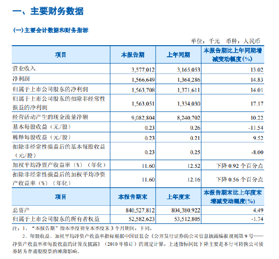 齐鲁银行：第一季度净利润15.67亿元，同比增长14.83%