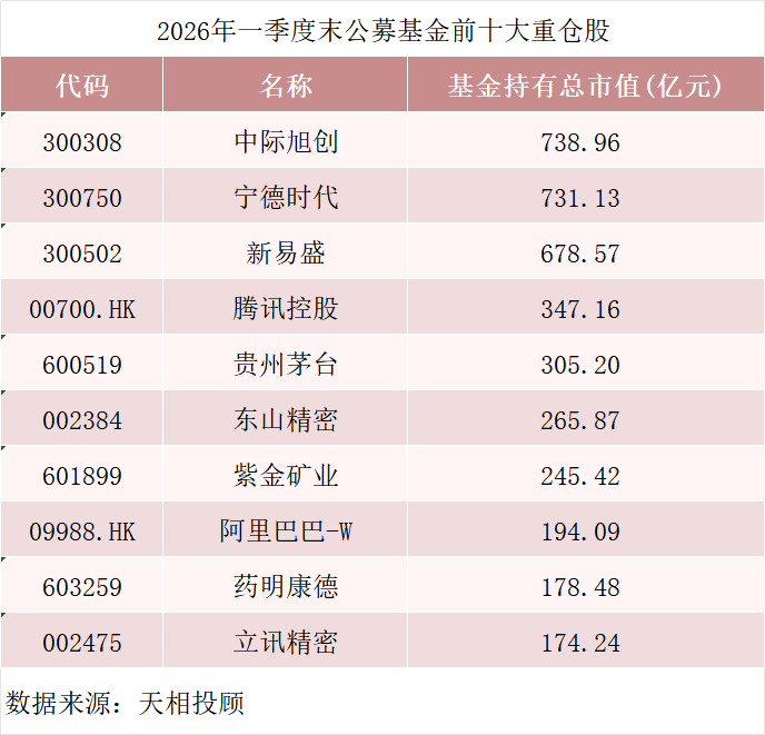 刚刚，公募十大重仓股出炉！
