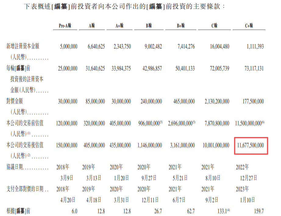镁信健康二次递表港交所：去年前10月亏损3.89亿元 蚂蚁集团、创新工场等参股