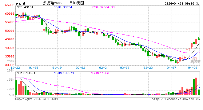 开盘：国内期货主力合约涨多跌少 多晶硅涨超2%