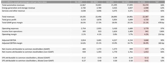 营收增速创两年新高，资本支出却意外“节俭”，特斯拉一季度财报释放了哪些信号？