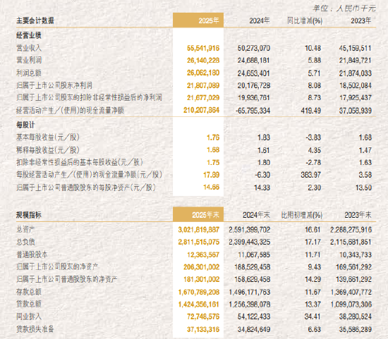 南京银行：2025年净利润为218.07亿元，同比增长8.08%