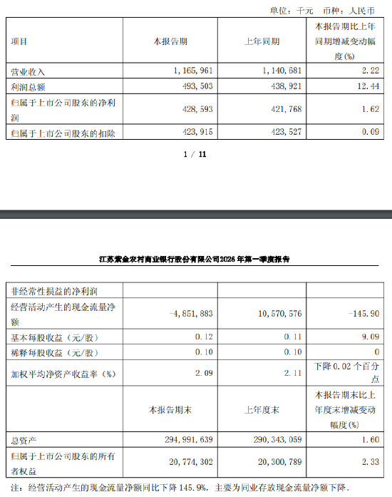 紫金银行：2026年第一季度净利润4.29亿元，同比增长1.62%
