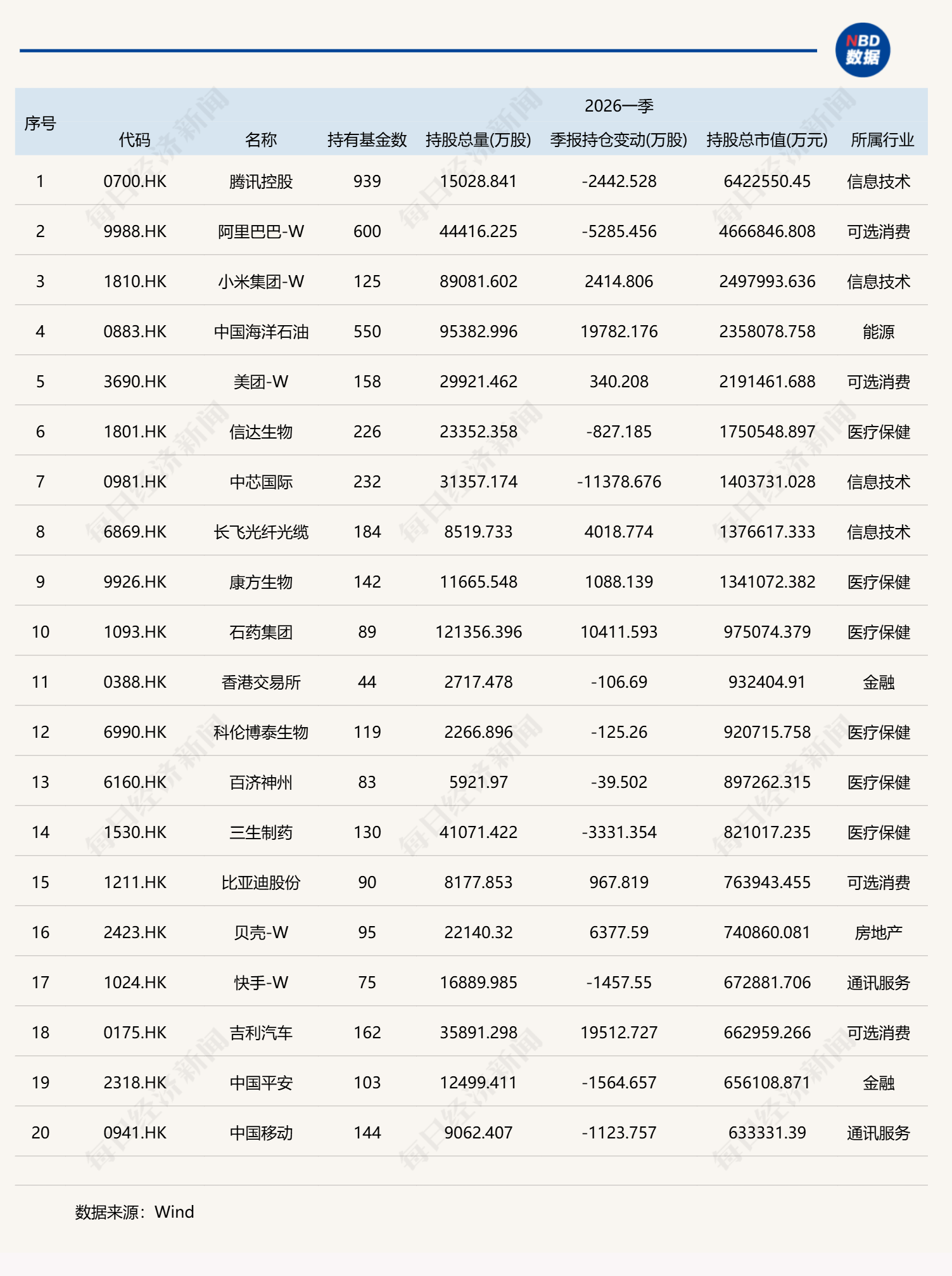 基金一季度重仓股全扫描：宁德时代、中际旭创和新易盛位列前三，贵州茅台持仓降至千亿元以下