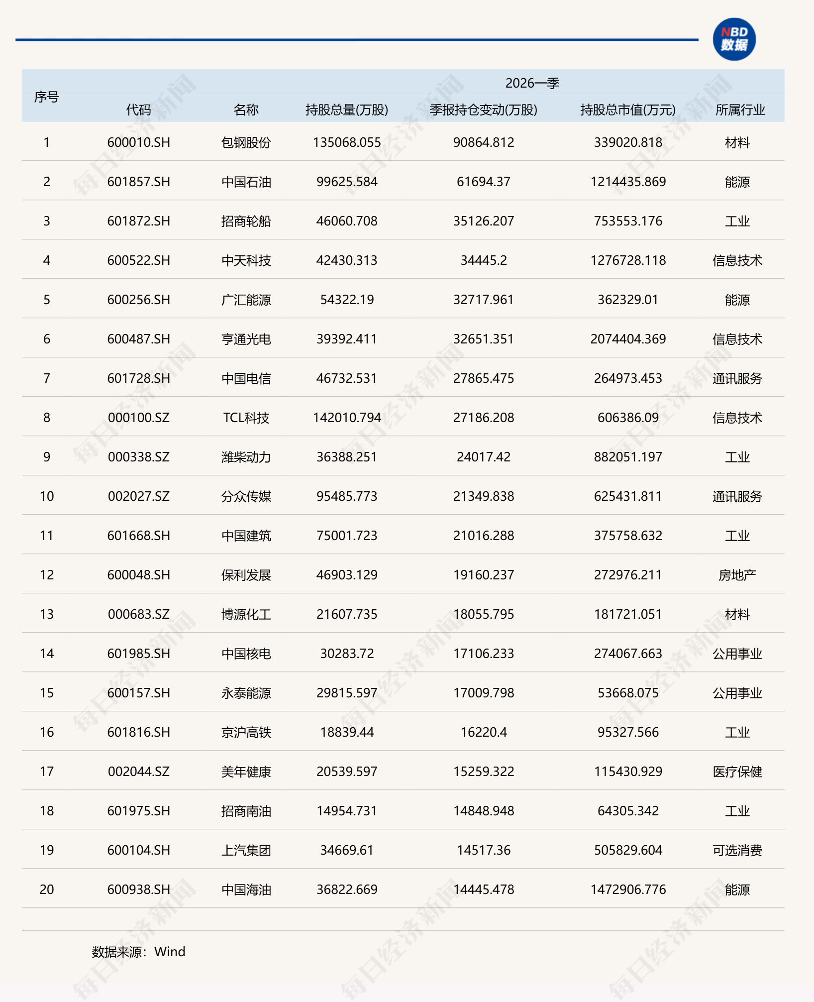 基金一季度重仓股全扫描：宁德时代、中际旭创和新易盛位列前三，贵州茅台持仓降至千亿元以下