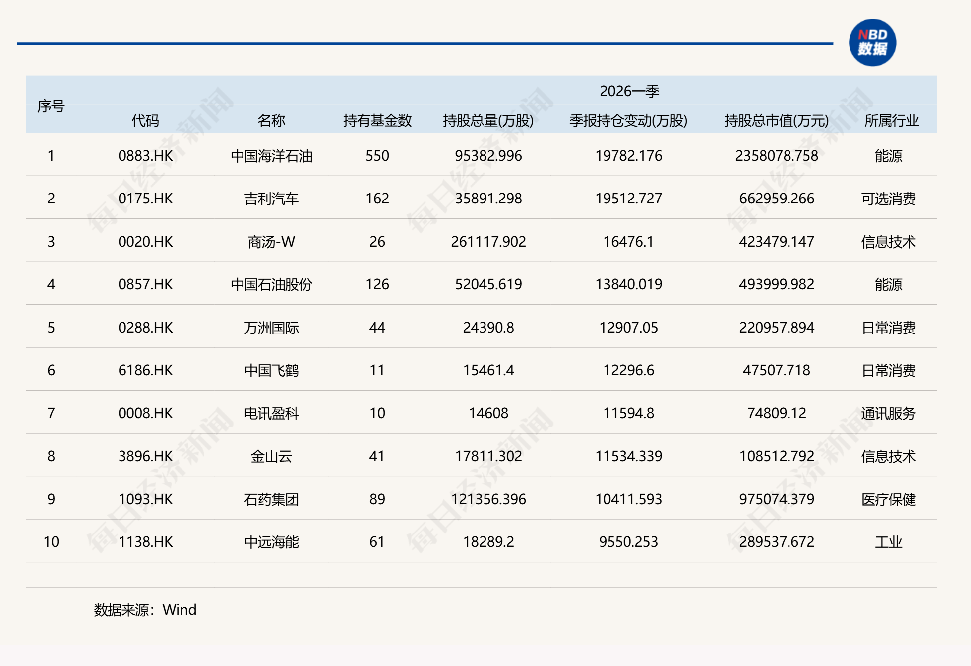 基金一季度重仓股全扫描：宁德时代、中际旭创和新易盛位列前三，贵州茅台持仓降至千亿元以下