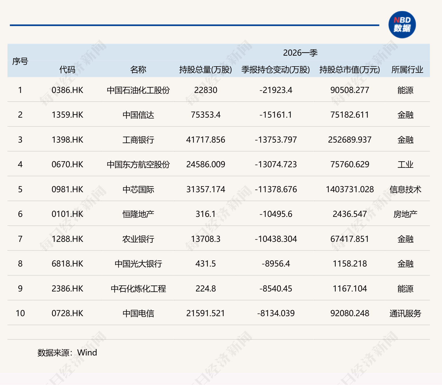 基金一季度重仓股全扫描：宁德时代、中际旭创和新易盛位列前三，贵州茅台持仓降至千亿元以下
