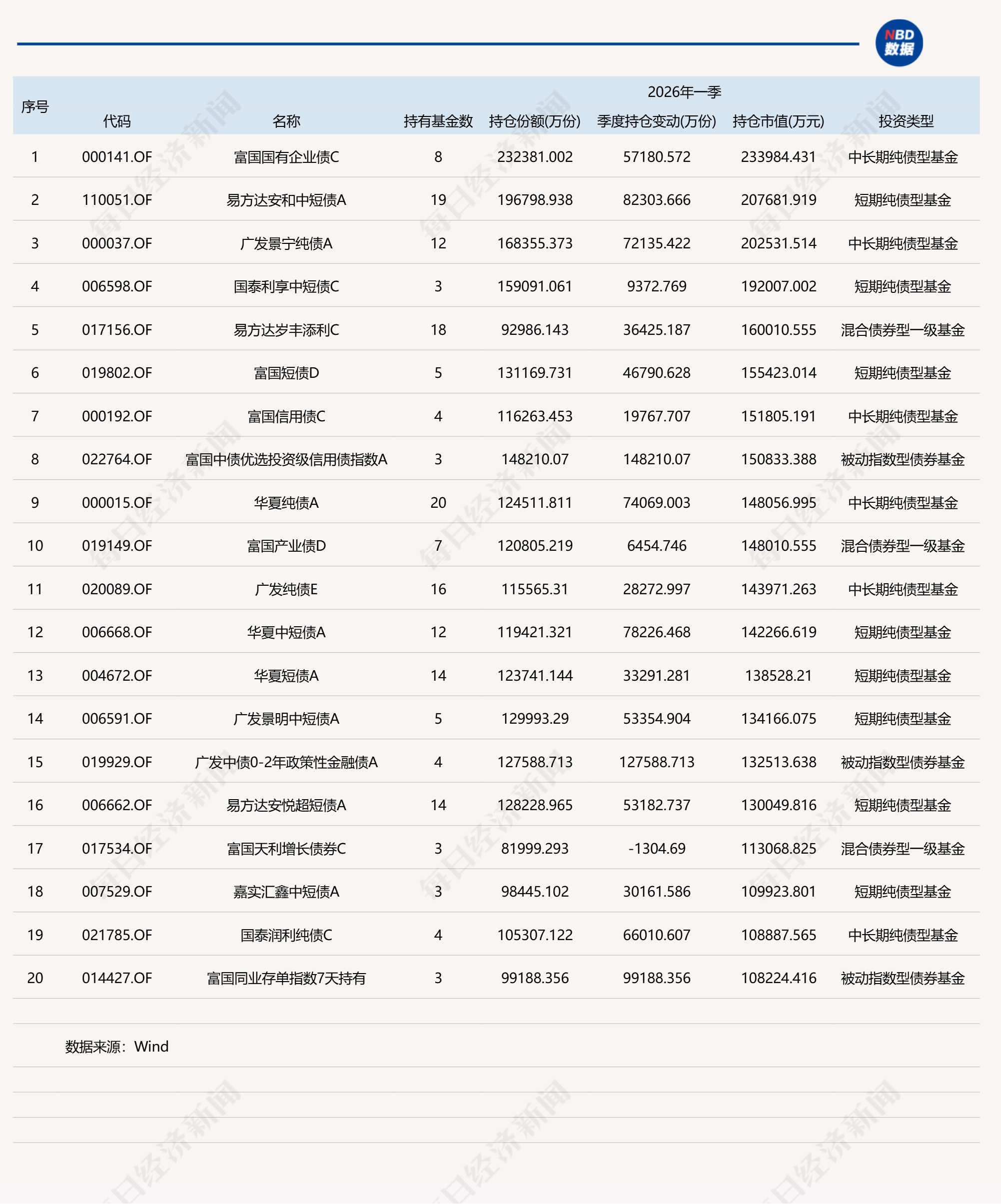 基金一季度重仓股全扫描：宁德时代、中际旭创和新易盛位列前三，贵州茅台持仓降至千亿元以下