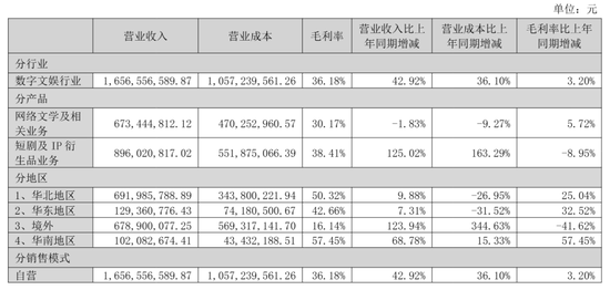 中文在线年营收16.6亿：净亏6.7亿 腾讯与阅文减持 合计套现4亿