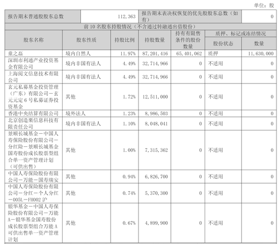 中文在线年营收16.6亿：净亏6.7亿 腾讯与阅文减持 合计套现4亿