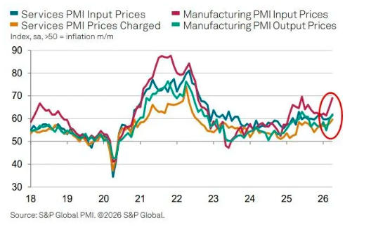 美国PMI拉响近四年来最尖锐通胀警报！美债和黄金持续承压