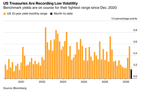 美国PMI拉响近四年来最尖锐通胀警报！美债和黄金持续承压