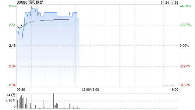 瑞和数智盘中涨超4% 集团与JHD订立战略合作协议