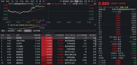 日本光刻胶关键原料采购中断，华虹半导体、中芯国际应声大涨！同类规模最大港股通信息技术ETF159131涨超2%