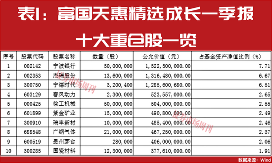 朱少醒、谢治宇等一季报透底：红五月紧盯这些核心标的